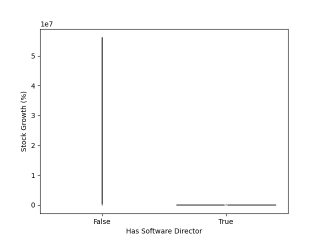 Growth distribution by board type