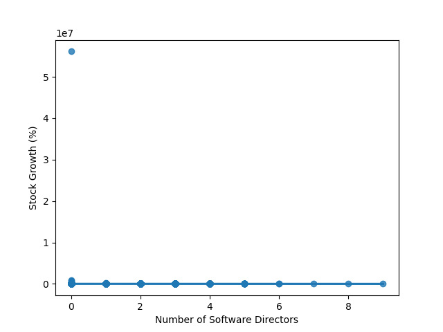 Regression number of software directors