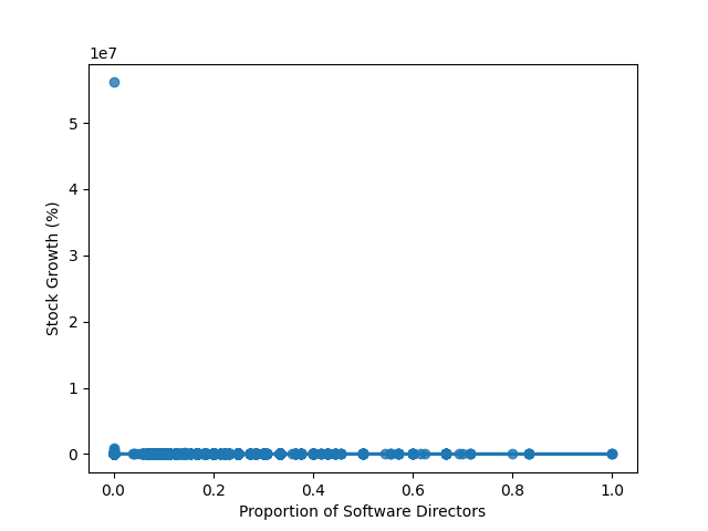 Regression proportion of software directors